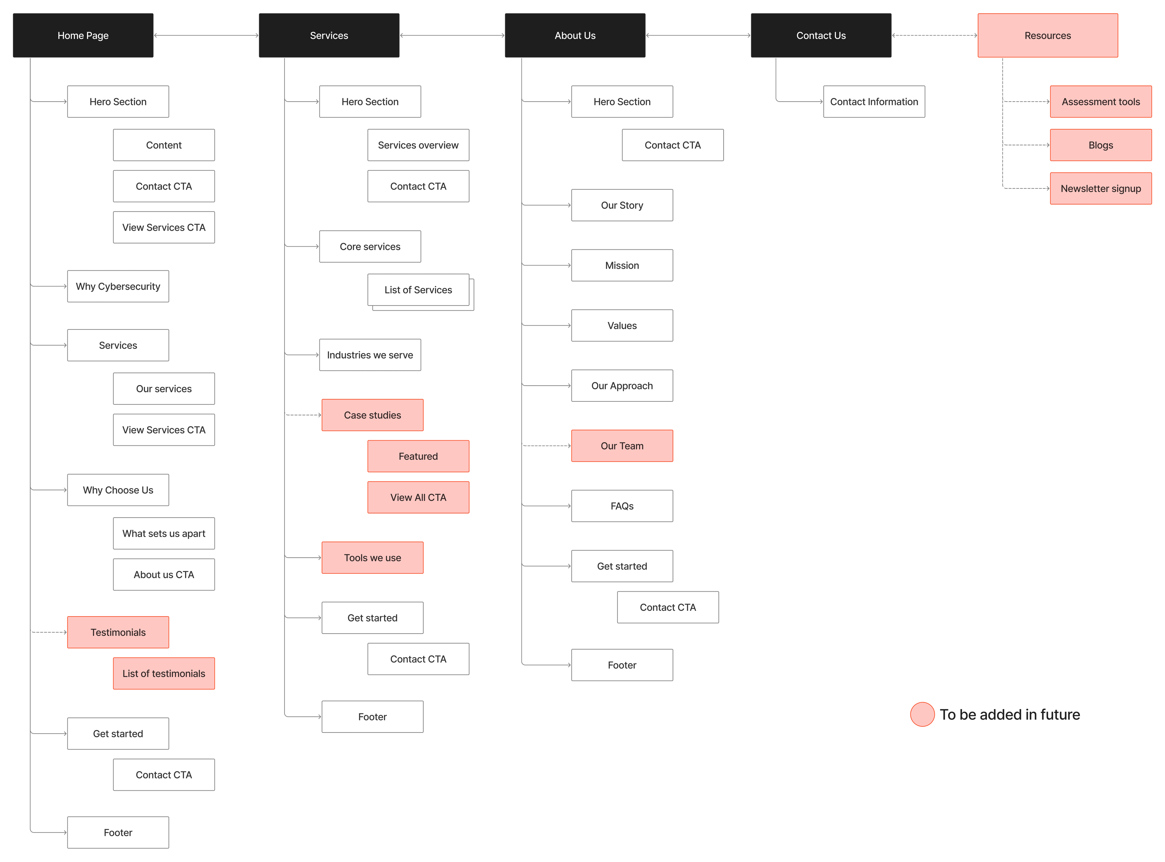 Harrison Cyber sitemap